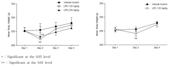 LPS 용량군 별 체중 변화(좌; Sprague-Dawley 랫드, 우; Wistar 랫드)