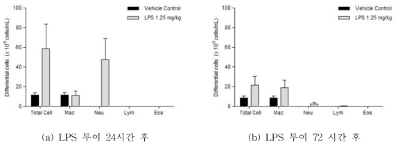 기관지폐세척액에서의 differential cell 측정결과(2차시험)