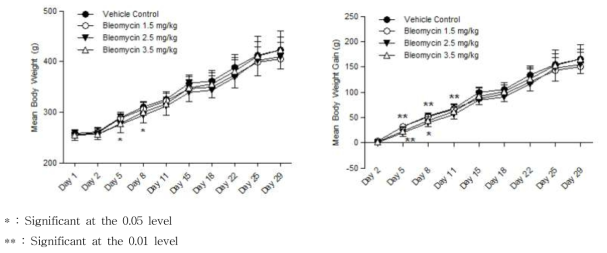 BLM에 의한 폐섬유화 유도 용량군 별 체중변화(1차 시험, 좌; 체중, 우;증체량)