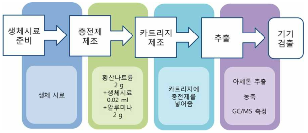 MSPD 추출방법 순서