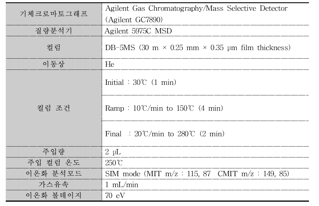 MIT/CMIT 측정·분석을 위한 기체크로마토그래프/질량분석기 조건