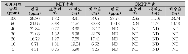 CMIT/MIT 첨가한 생체시료(폐)의 MSPD 추출 정밀도, 회수율