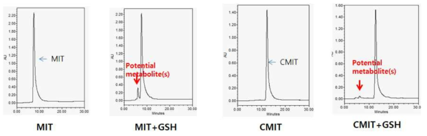 MIT, CMIT의 GSH와 반응산물