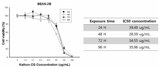 Kathon CG 처리에 따른 BEAS-2B 세포 생존율