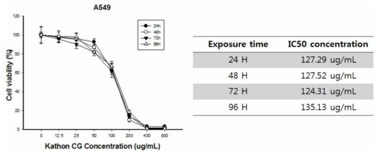Kathon CG 처리에 따른 A549 세포 생존율