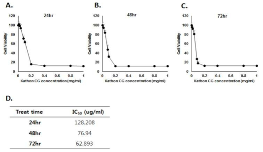 Kathon CG 처리에 따른 H358 세포 생존율