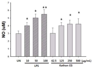 Kathon CG 처리에 따른 NO 분비량