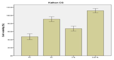 Kathon CG 처리에 따른 안자극성 시험 결과