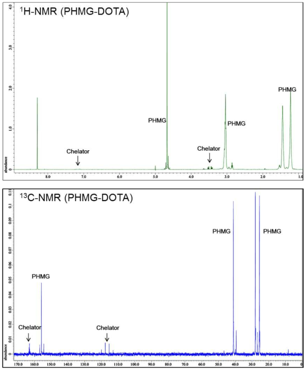 PHMG-DOTA의 NMR spectrum