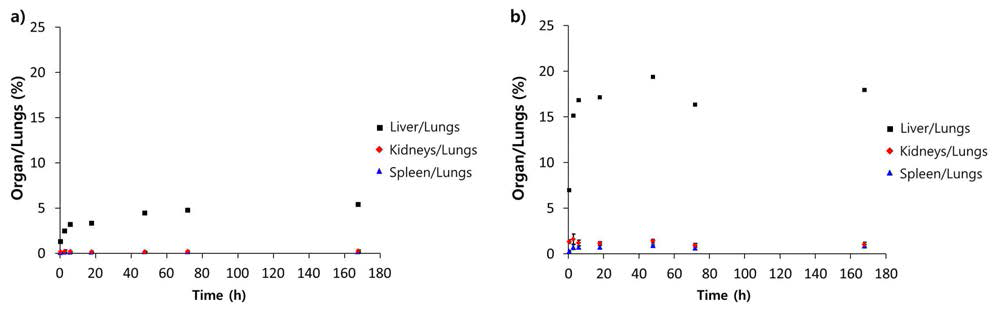 (a) 111In-PHMG-DOTA 용액을 기도 투여시 시간별 장기/폐분포 비율, (b) 111In-PHMG-DOTA aerosol particle 노출 시 시간별 장기/폐분포 비율
