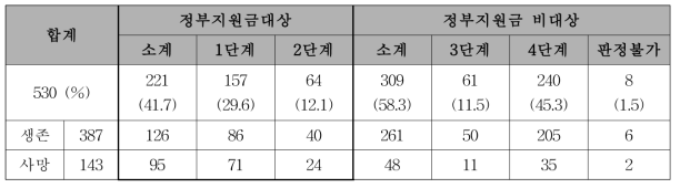 가습기살균제 1·2차 피해 조사 결과