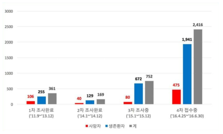 정부에 신고된 가습기살균제 피해현황