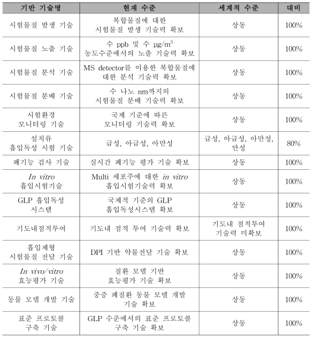 가습기 살균제 주 성분의 흡입 독성학적 영향 평가를 위한 기 구축 기반 기술