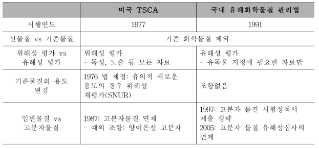 미국 독성화학물질관리제도와 국내 유해화학물질 관리법 비교