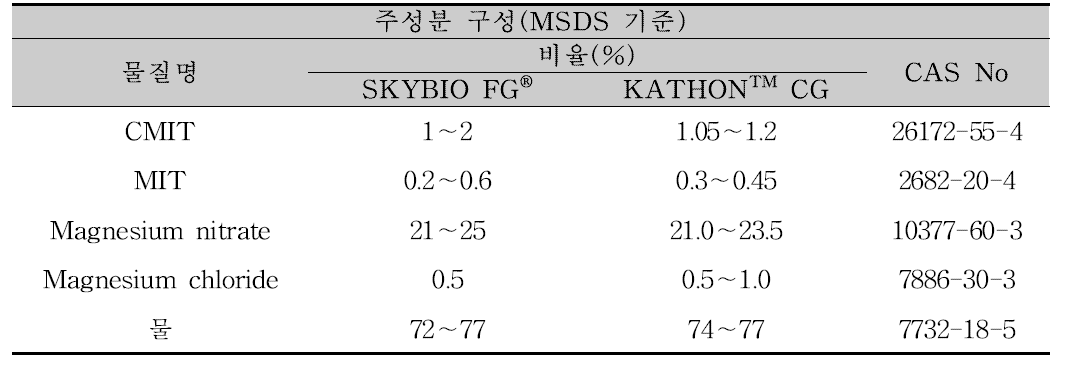 SKYBIO FG®와 KATHONTM CG PRESERVATIVE 성분구성
