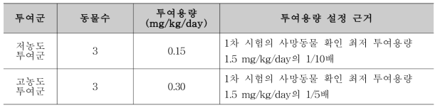 기도 내 점적투여를 통한 추가 용량 확인 평가 시험의 군구성 및 투여용량 정보