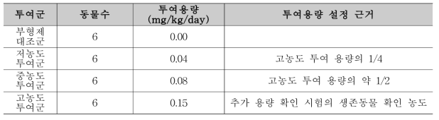 기도 내 점적투여를 통한 2차 MTD 시험의 군구성 및 투여용량 정보