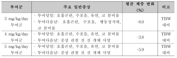 1차 시험의 투여군 별 체중 변화 및 주요 일반 증상