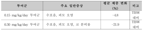 추가 용량 평가 시험의 투여군 별 체중 변화 및 주요 일반 증상