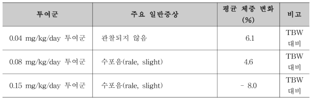 2차 시험의 투여군 별 일반증상 관찰 및 체중 변화