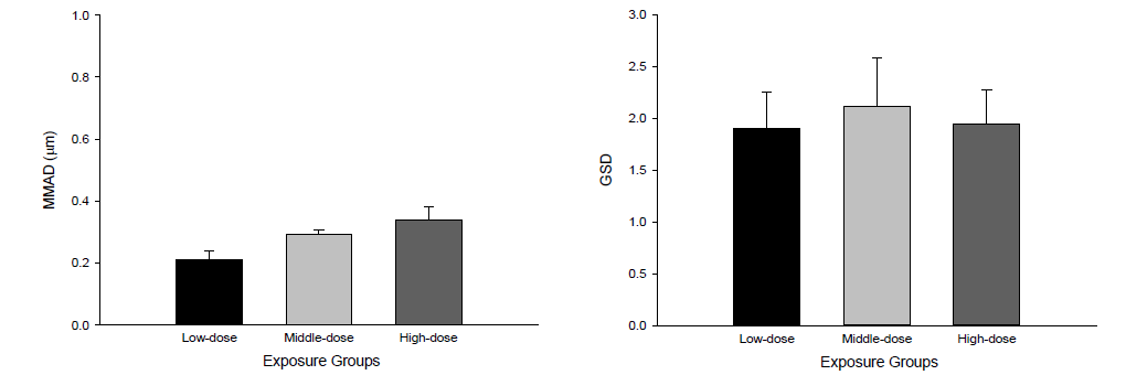 노출군별 MMAD(좌) 및 GSD(우) 측정 결과