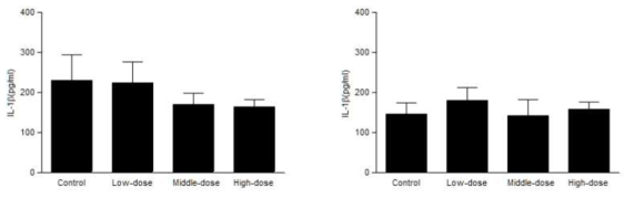 폐조직에서 IL-1β 측정 결과(좌: 수컷, 우: 암컷)