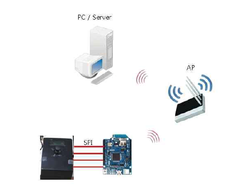 아두이노 와이파이 모듈과 SPI 통신과의 데이터 전달