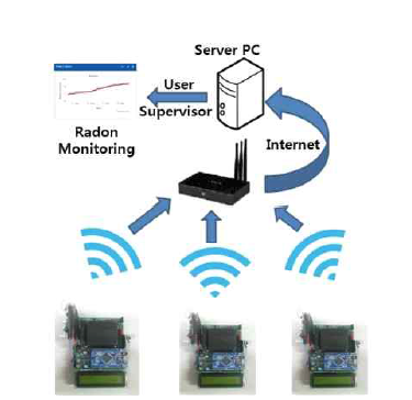 와이파이 시스템을 탑재한 라돈측정기 라돈모니터링 시스템