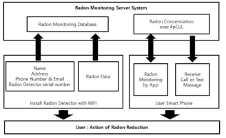라돈 저감을 위한 라돈 모니터링 시스템 블록 다이어그램