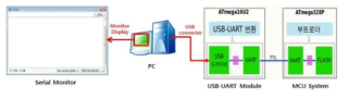 usb-serial-for-PC 통신 구조