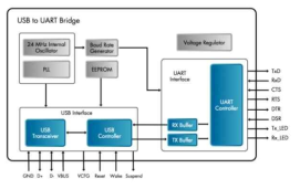 USB to UART Bridge Diagram