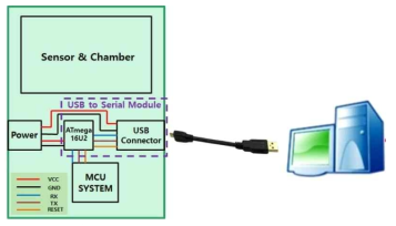 USB to Serial 모듈 PCB 구조도