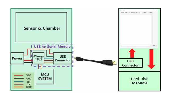 USB를 이용한 PC to Radon Detector Serial Communication