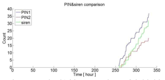 PIN 라돈 카운터와 Siren Pro 3 라돈 농도 측정 실험 결과