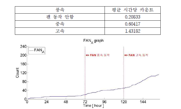FAN A타입의 팬 동작에 따른 라돈 농도 측정 결과