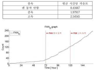 FAN B타입의 팬 동작에 따른 라돈 농도 측정 결과