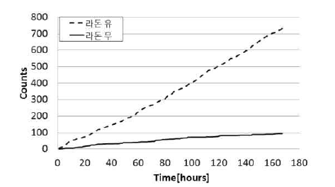 라돈 유무에 따른 라돈검출기의 시간당 라돈카운트 수의 누적 그래프