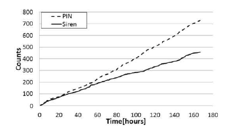 구현된 라돈 검출기와 Siren Pro 3의 시간당 라돈카운트 수의 누적 그래프