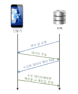 단말기(스마트폰)와 서버 간의 데이터 통신 scheme의 예