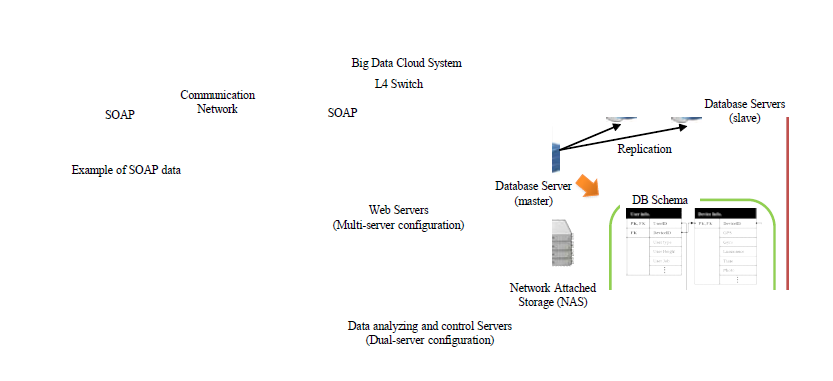 Big data cloud의 구성