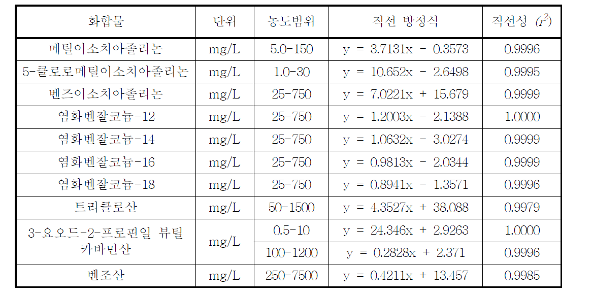 살생제류의 검정곡선의 직선방정식 및 직선성