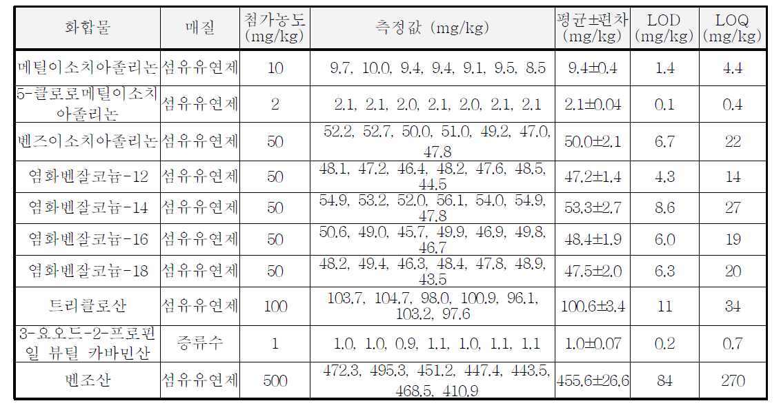 살생제류의 검출한계 및 정량한계