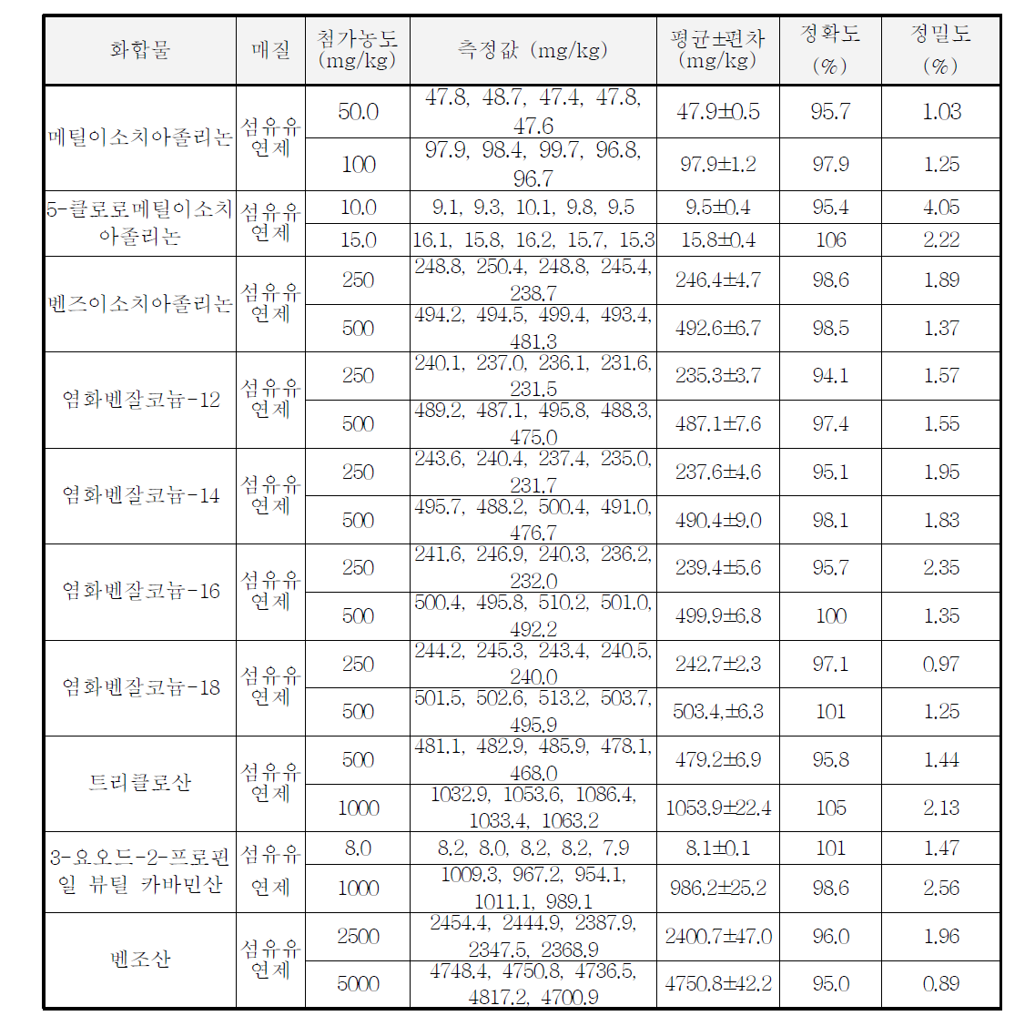 살생제류의 정밀·정확도