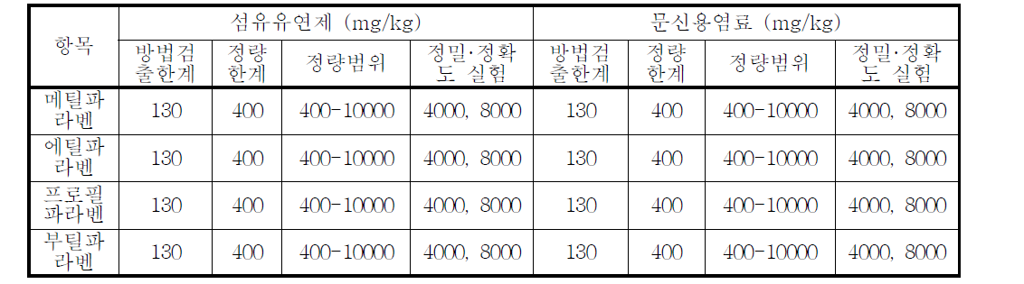 파라벤의 정도관리를 위해 농도범위, 검출한계 목표