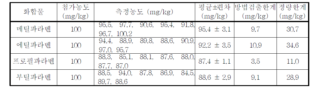 파라벤류의 검출한계 및 정량한계