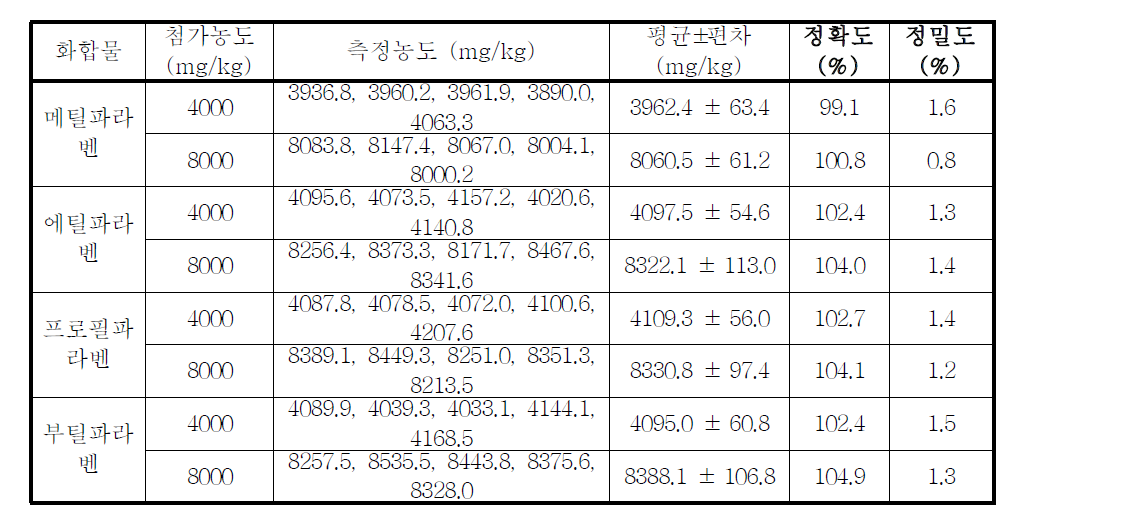 파라벤류의 정밀·정확도