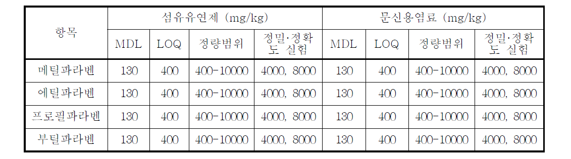 파라벤의 정도관리를 위해 농도범위