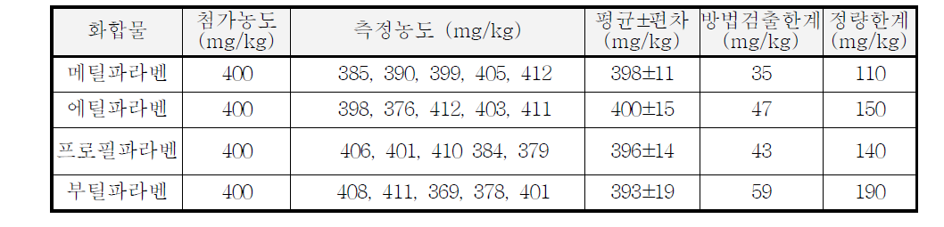 파라벤류의 검출한계 및 정량한계