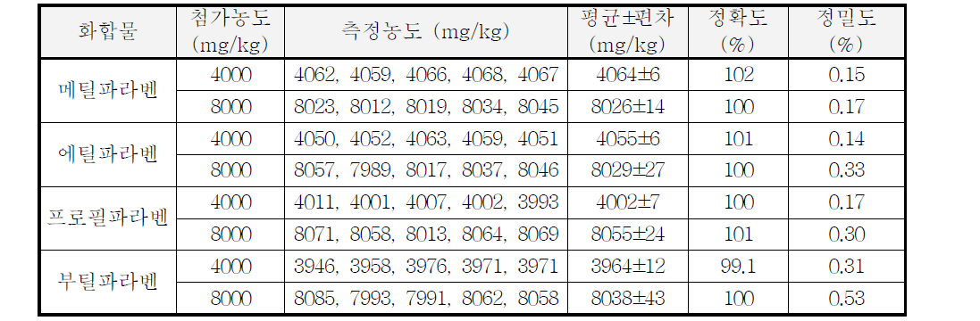 파라벤류의 정밀·정확도