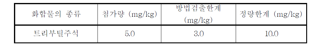 트리부틸주석화합물의 검출한계 및 정량한계